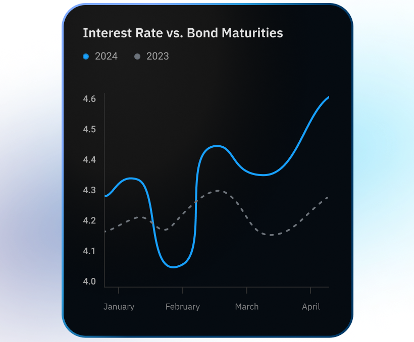 US inflation, Treasury bill, and prime rate movements are shown on a table and charts