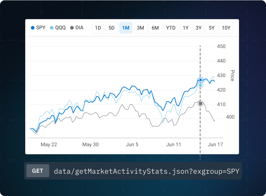A dark mode SPY chart displaying an API overlay and code block for endpoint