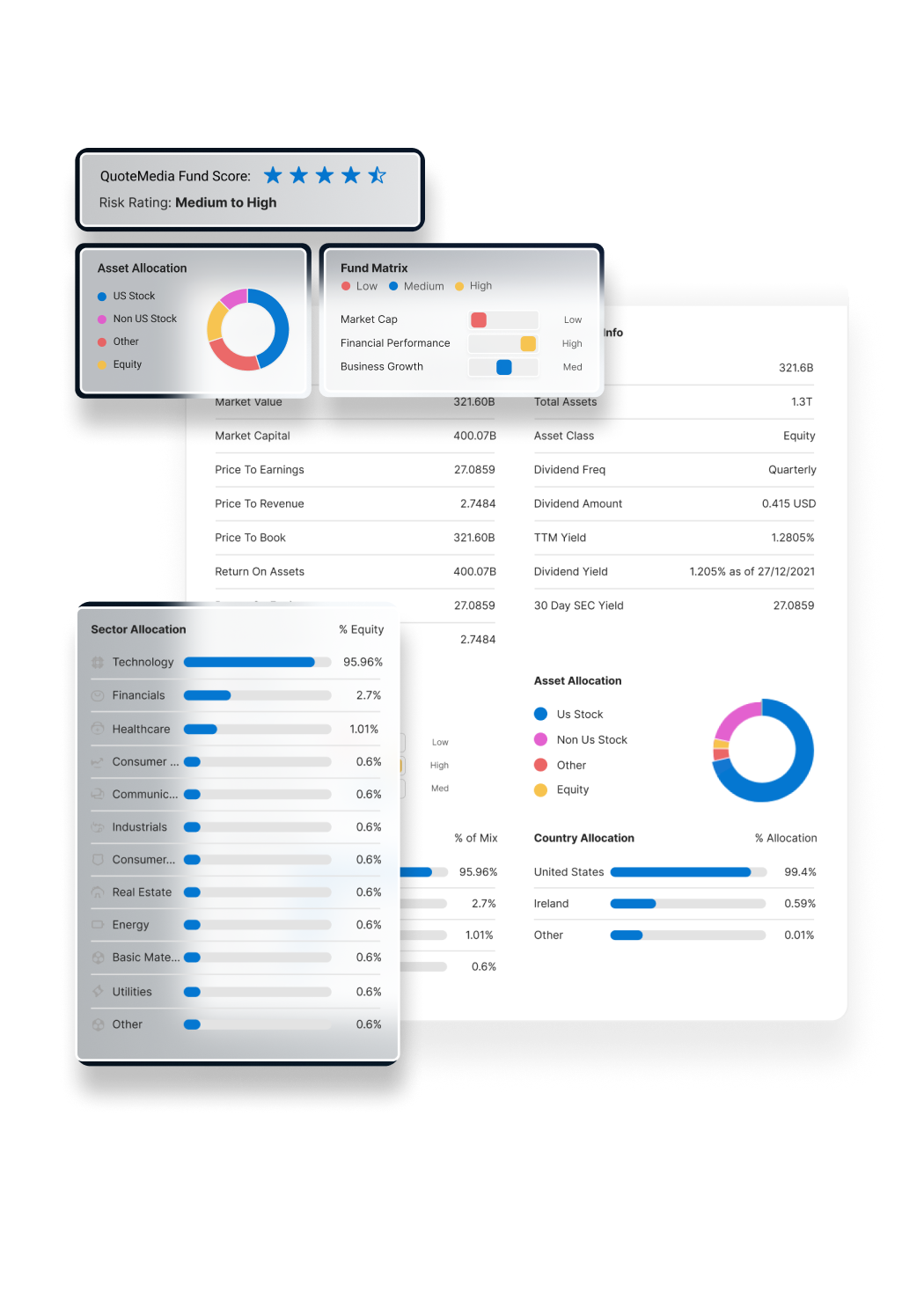 A view of a dashboard showing fund ratings, asset allocation, and sector breakdown