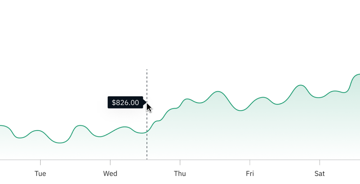 An interact stock price chart showing a mouse-hover which displays $826.00 value for midweek data point